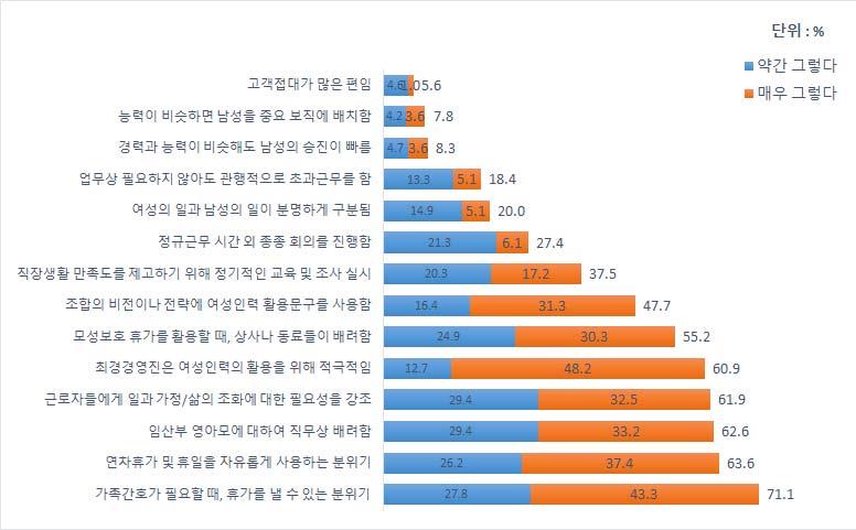 Ⅳ. 협동조합조직및인력관리현황과특징 147 [ 그림 Ⅳ-19] 협동조합의여성친화적조직문화수준 협동조합과민간부문의여성친화적조직문화수준에대한비교를했을때,