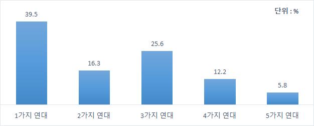 150 여성친화적협동조합발전방안연구 수있다. 사회적연대가있다고응답한 172개의협동조합에게연대의참여수준을물은결과 1가지연대를갖고있다는응답이 39.5% 로가장많았다. 3가지연대 25.6%, 2가지연대 16.3%, 4가지연대 12.2%, 5가지연대 5.