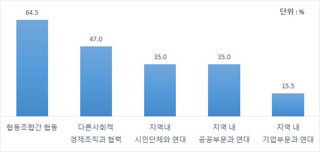 Ⅳ. 협동조합조직및인력관리현황과특징 155 장애요인으로작용할수있다. 따라서사회적연대의낮은수준은협동조합이네트워크구축을통한지속적인성장하는데장애요인으로작용할수있는바이를해결하기위하여협동조합과타조직과의연대를위한제도적뒷받침이필요할것으로보인다.