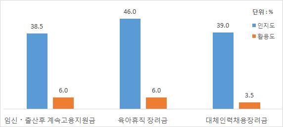 158 여성친화적협동조합발전방안연구 [ 그림 Ⅳ-24] 사업주지원제도에대한인지도와활용률 ( 협동조합 )