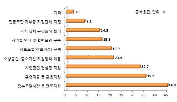 Ⅳ. 협동조합조직및인력관리현황과특징 159 2) 협동조합사업목표달성에필요한정부정책협동조합의사업목표달성을위해서가장필요한정책으로는정부조달시장등판로지원에대한요구가 44.9% 로가장높았으며, 다음으로운영자금등금융지원이 35.