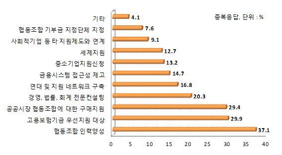 160 여성친화적협동조합발전방안연구 [ 그림 Ⅳ-27] 협동조합활성화를위해가장필요한정부지원정책 5. 소결 이상에서살펴본협동조합의일반현황, 운영실태및능력, 인력관리조사결과분석과정책적시사점을정리하면다음과같다.