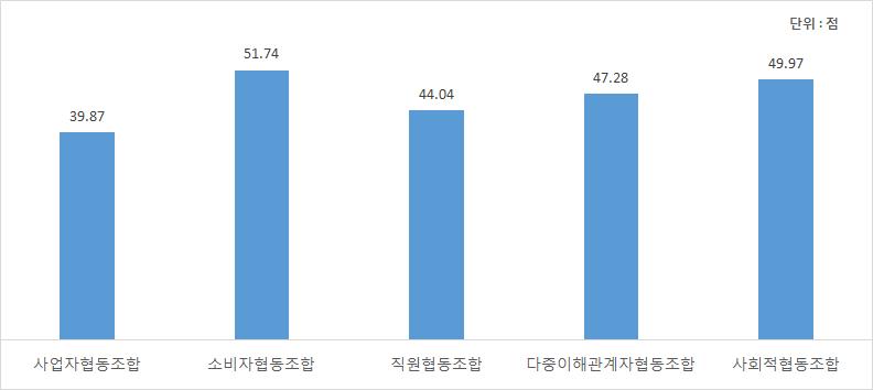 176 여성친화적협동조합발전방안연구 할수있는데, 소비자협동조합의어떤특징이여성친화적인조직문화형성에긍정적으로작용한것인지향후연구에서검토하여볼필요가있다.