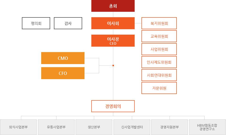 Ⅵ. 유형별여성친화적협동조합사례 211 주일전공고가나가고안건에대한정리를한뒤에실시하나조합원이원하는경우나혹은긴급한안건이있을때에는비정기총회혹은이사회를개최할수있다.