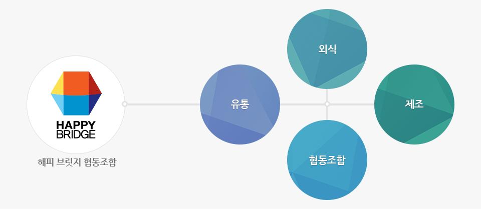 212 여성친화적협동조합발전방안연구 영점과가맹점등을통한물류운송및프랜차이즈사업과온라인식품쇼핑몰을운영하고있다.