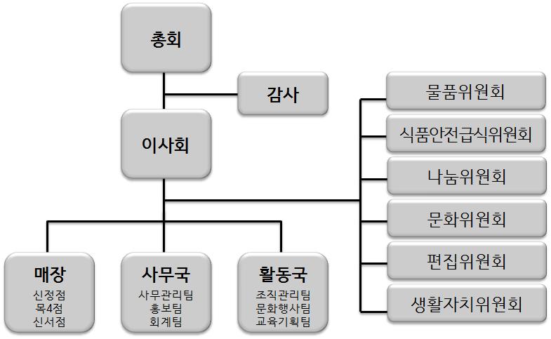 Ⅵ. 유형별여성친화적협동조합사례 233 출처 : 양천아이쿱내부자료 [ 그림 Ⅵ-5] 양천아이쿱생활협동조합조직도 생활협동조합조합원이주로여성조합원으로생활협동조합매장은대부분여성조합원이방문하여물품을구매한다.