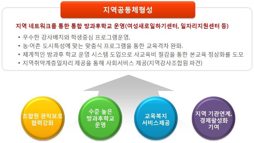 Ⅵ. 유형별여성친화적협동조합사례 249 또한체계적인방과후학교운영시스템을도합하여사교육비를절감할수있도록도와본교육의정상화를이루고자하고있으며, 이러한정상화과정중프로그램의강사들을지역에있는취약계층들을교육하여강사로양성하고, 이를통하여일자리제공과함께사회서비스를제공하는두가지효과를낼수있을것으로보인다.