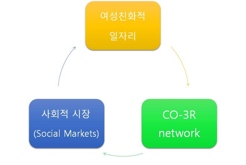 274 여성친화적협동조합발전방안연구 만들고자 허브네트워크 의역할을수행하여지역사회의사회적자본형성등의긍정적인외부효과를만들어내고있다.