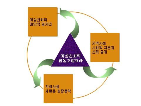 276 여성친화적협동조합발전방안연구 [ 그림 Ⅵ-12] 여성친화적협동조합파급효과 또한협동조합은공동체의식 (collective awareness) 을기반으로사회문제참여에적극적이며, 서민, 자영업자, 취약계층,