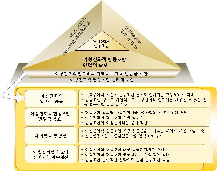 Ⅶ. 여성친화적협동조합발전방안 287 [ 그림 Ⅶ-1] 여성친화적협동조합정책방향 3. 여성친화적협동조합발전을위한정책방안가.