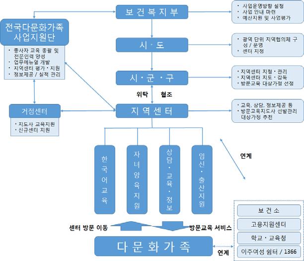 Ⅶ. 여성친화적협동조합발전방안 297 있다. 다문화가족지원센터또한협동조합과의연계를통하여활성화를할수있는방안을생각해볼수있다.