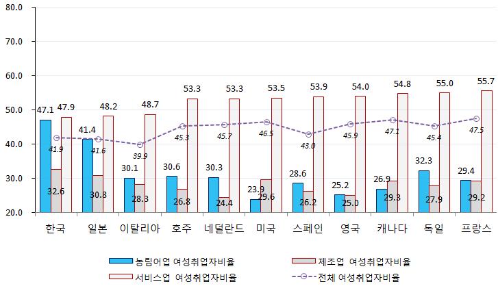 6 여성친화적협동조합발전방안연구 64 62 60 58 56 54 52 50 48 61.7 58.1 57.