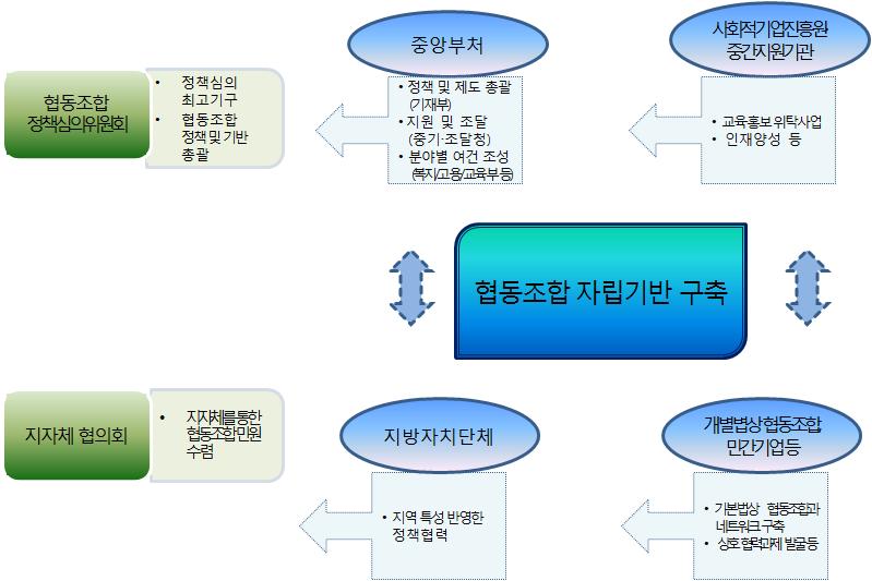 Ⅱ. 협동조합정책및법 제도의전개와협동조합유형별현황 43 출처 : 기획재정부 (2013), 제1차협동조합발전기본계획 [ 그림 Ⅱ-3]