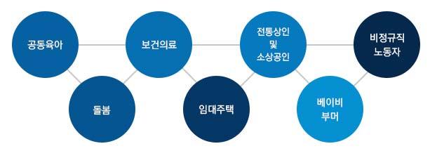 46 여성친화적협동조합발전방안연구 추진과제 협동조합성장기반생태계조성 전략분야협동조합활성화추진 주요사업 -