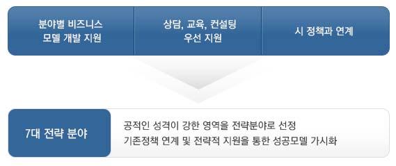 불이익방지를위한제도개선과제발굴및개선 - 협동조합활성화추진 TF 구성 운영 - 부모와교사가함께참여하는공동육아협동조합 -