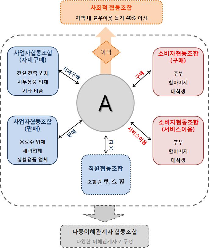 Ⅱ. 협동조합정책및법 제도의전개와협동조합유형별현황 57 출처 : 기획재정부 (2012), 협동조합업무지침 23