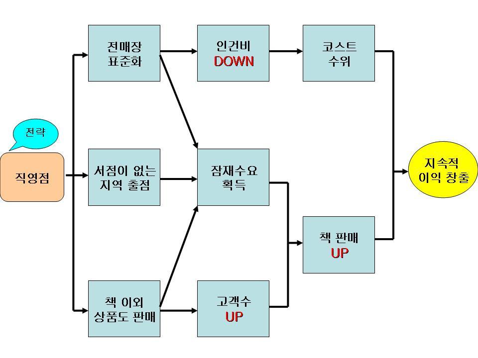 연속성장전략의핵심은 참신함과적극성 상식에구애받지않고적극적으로새로운부문에도전한결과 - 산요도의핵심전략은 87개점포가모두직영으로운영되며, 직영시스템을통해모든점포를표준적인레이아웃으로통일하고, 본부가일괄적으로상품을관리 - 많은서점에서각점포의매장담당자가책장크기등에맞추어상품을선별하고있지만, 산요도는 POS 데이터를기초로인기서적을확실히갖추는시스템을구축 [ 그림