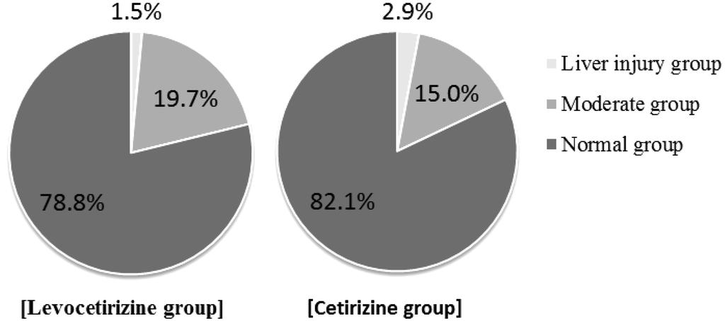 임상자료를활용한레보세티리진과세티리진이유도한간손상평가 215 Table 1. Patient demographics. Levocetirizine (n=3) (n=200) (n=10) Cetirizine (n=330) Gender Male (n, %) 1 (33.3%) 88 (44%) 0.712 6 (60%) 123 (37.3%) 0.