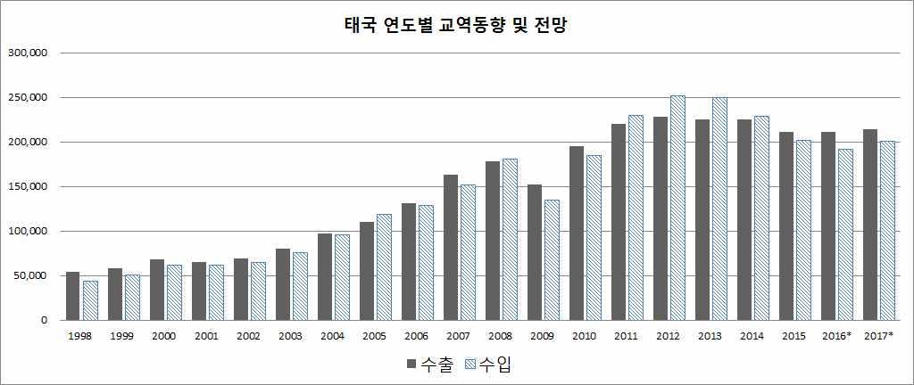 2. 최근수출입동향 태국은주로자동차, 전기전자산업의부품소재를수입하여완성품을수출하는 가공무역구조, 원유는전적으로수입에의존 태국은일본의아세안생산기지역할을하고있으며, 한국의투자진출은전자및 철강업체위주 개관 년 월수출은전년동기대비 증가 수입은 감소전망 수출입은 년세계금융위기에따른감소를제외하고는 년까지회복세를 보였으나 년이후는감소또는둔화세지속 < 태국연도별교역현황