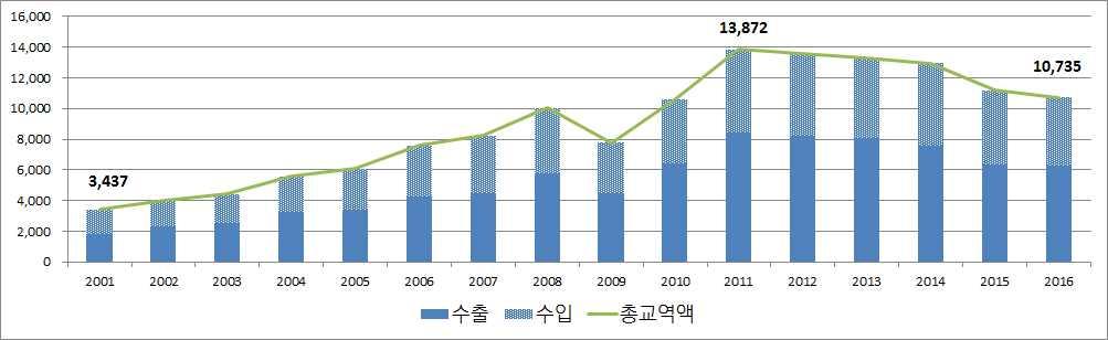 Ⅲ. 한 - 태국무역및투자현황 한 태국수출입동향 개관 우리나라의 년 월중대태국수출은 감소한 억달러기록 년 월태국과의한 아세안 가발효되면서무역규모가급증 년 억달러로최대를기록하였으나 최근태국의경기부진과수입감소 영향으로감소세 < 한 - 태국연도별교역현황 > ( 단위 : 백만달러, %) 2010 2011 2012 2013 2014 2015 2016.