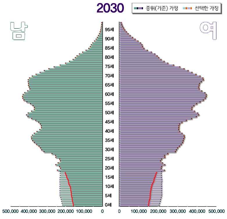 42 명 (2045 년 ) 까지상승후지속 - 고위가정 : 장래출산율수준이 1.