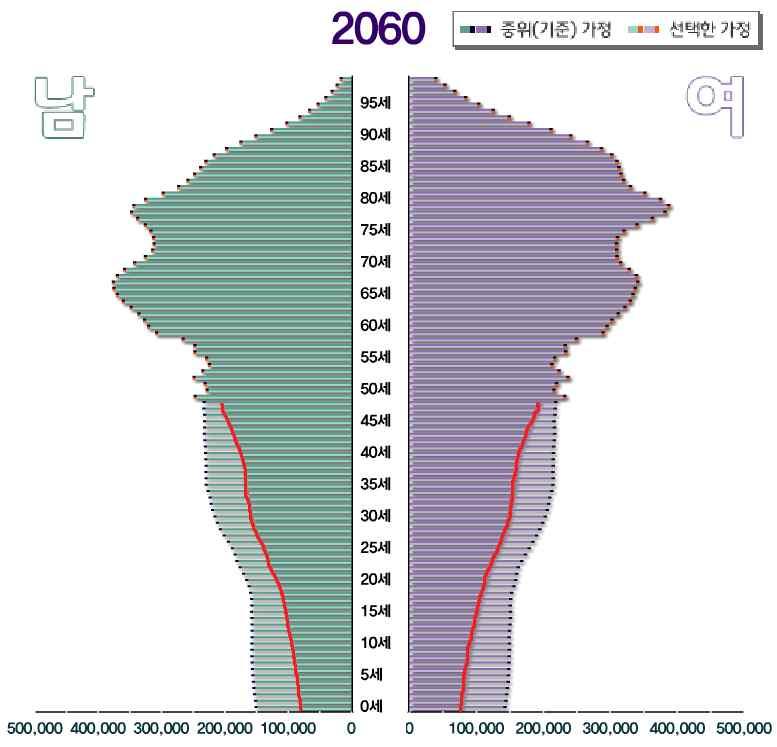 01 명 (2045 년 ) 까지감소후지속 2.