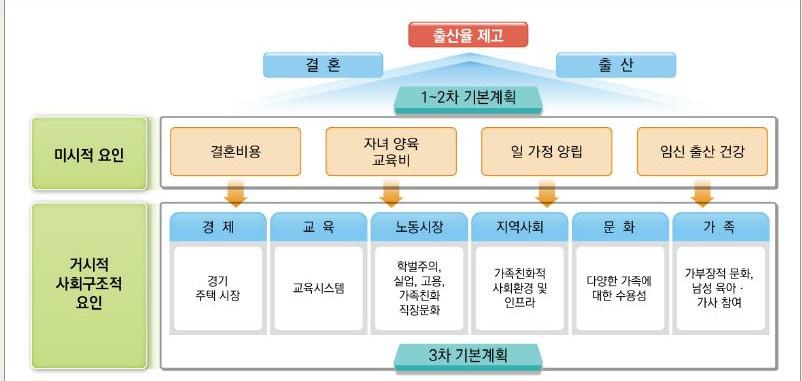 제 2 장저출산정책현황및선행연구검토 25 산현상을극복하고자하는정책방향을확인할수있다 ( 그림 2-2 참고 ). 그림 2-2 제 3 차저출산 고령사회기본계획저출산대책확장방향 자료 : 대한민국정부 (2016).