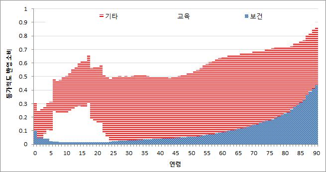 90 저출산정책실효성제고를위한중장기출산율목표수준연구 그림 4-6 한국과일본의일인당소비연령프로파일 < 한국 > < 일본 > 자료