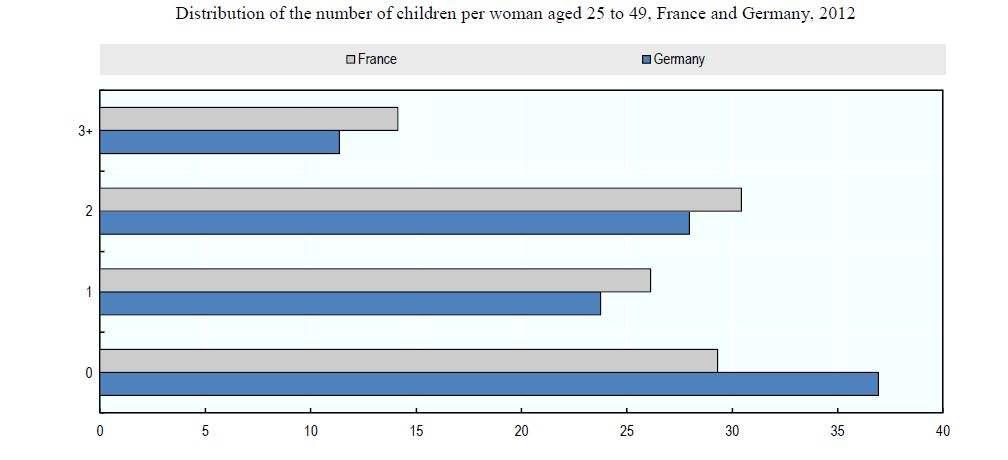자녀수비교독일은프랑스보다무자녀여성의비율이높고자녀가있을때도프랑스보다적은수의자녀를출산세여성중무자녀비율독일프랑스