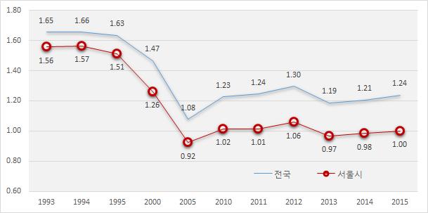 그림 Ⅱ-1 서울시합계출산율추이 (2000-2015) 자료 : 통계청, 인구동향조사, 2016, DB 웹데이터