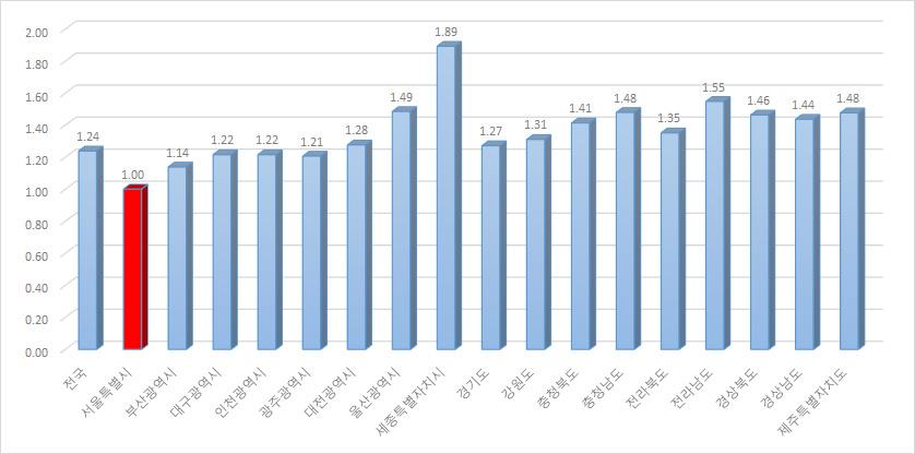 89명으로가장높은합계출산율을보인세종특별자치시에비해무려 0.89명낮았다.