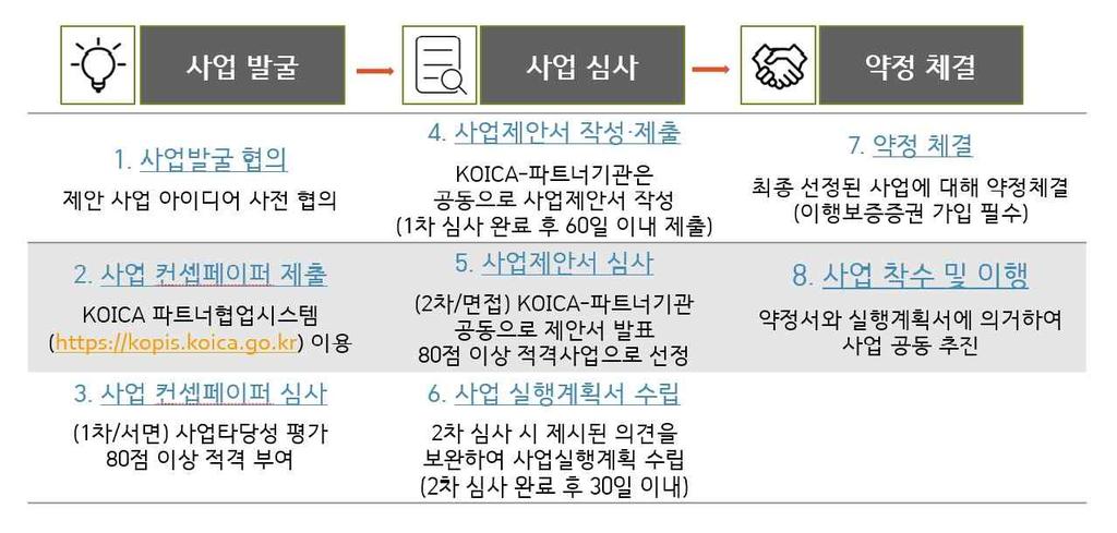 II. 사업발굴 IBS 사업추진목적에부합하는사업에대해협력단이분기별로 ( 공동기획 ) 또는연 1 회 ( 공모 ) 공개로모집하여, 1 차서면심사 ( 사전적격심사포함 ), 2 차면접심사를통해선정 가.