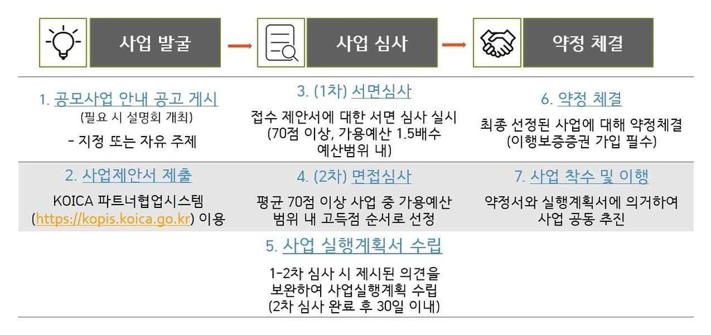 사업제안시제출서류 ㅇ공동기획형사업 서면심사 (1 차 ) 면접심사 (2 차 ) 1 공문 2 컨셉페이퍼 ( 국문 / 필요시영문 ) 3 서약서 4 재원분담파트너재무현황자료 1) 국세및지방세납세증명서 2) 최근 3 개년도재무제표 ( 대차대조표, 손익계산서, 자본변동표등 ) 3)