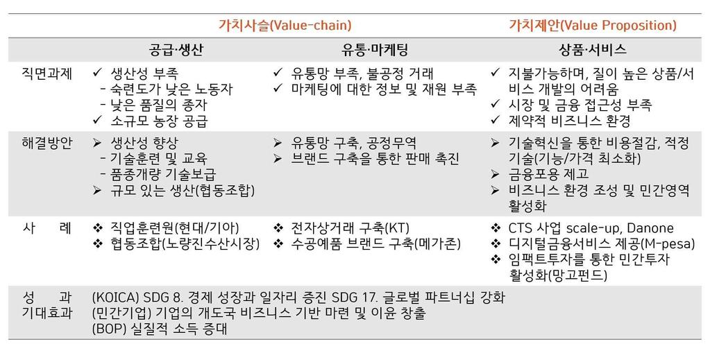 다. 사업기획방향 ㅇ KOICA 포용적비즈니스프로그램 (IBS) 의제안사업은비즈니스영역이나산업군에따라가치사슬모델과가치제안모델을혼합하여혹은별개로사업기획가능ㅇ포용적비즈니스의개념을도입, IBS 사업취지및방향을명확히하여사업기획을용이하게하고, 아울러향후사업수행과정에서도포용적비즈니스의목적이지속가능한결과물로달성될수있도록아래 포용적비즈니스모델 을