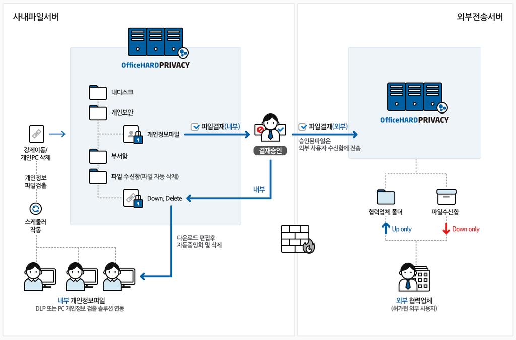 6. Privacy : 개인정보문서중앙화 수 : Unlimited 도입목적 : 개인정보파일문서중앙화 / 개인정보유통관리 개인정보문서중앙화