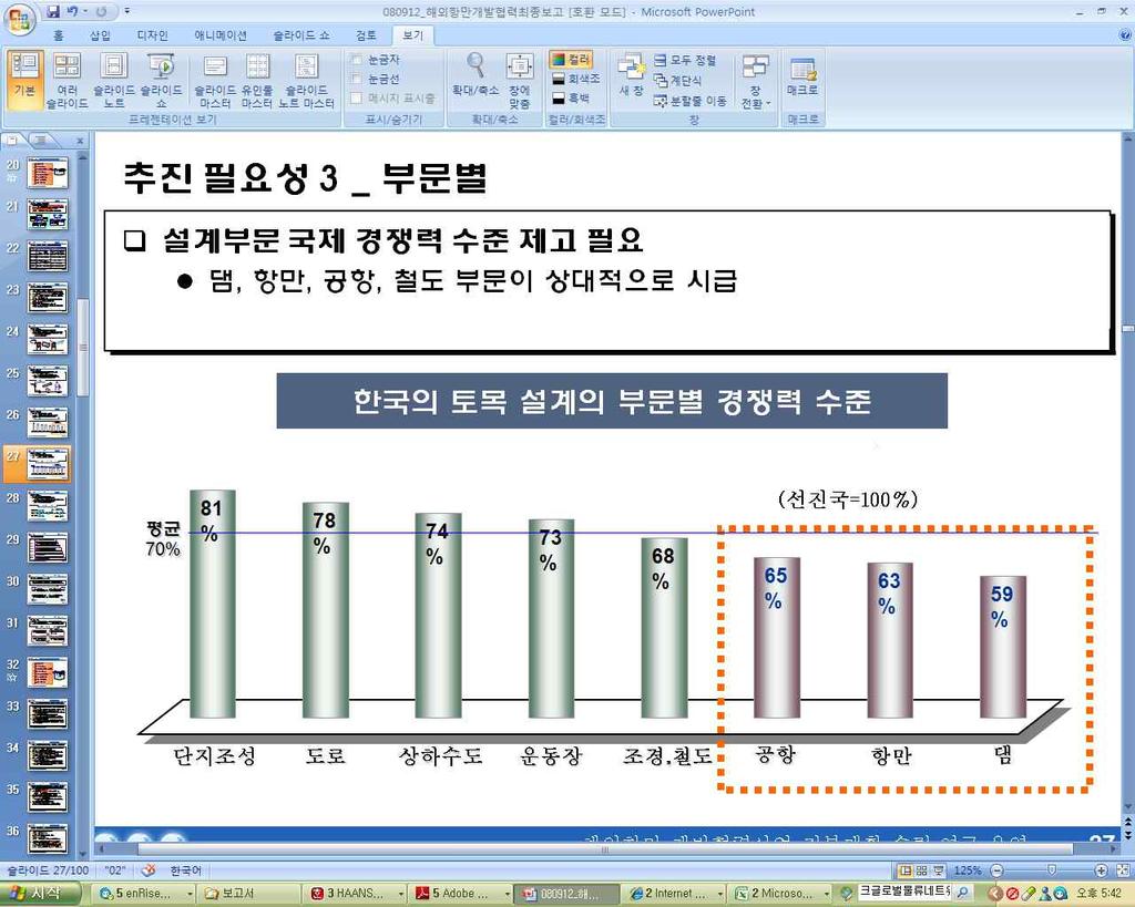 98 세계신흥물류시장투자와협력증진을위한국가전략수립 자료 : 권율외 (2007), p. 99, 건교부 (2004) 그림 4-2 우리나라의토목설계의부문별경쟁력수준 현재까지알려진바로는우리나라엔지니어링부문은플랜트사업에서는어느정도국제경쟁력을유지하고있지만, 항만부문에서는미약한것으로알려졌다.