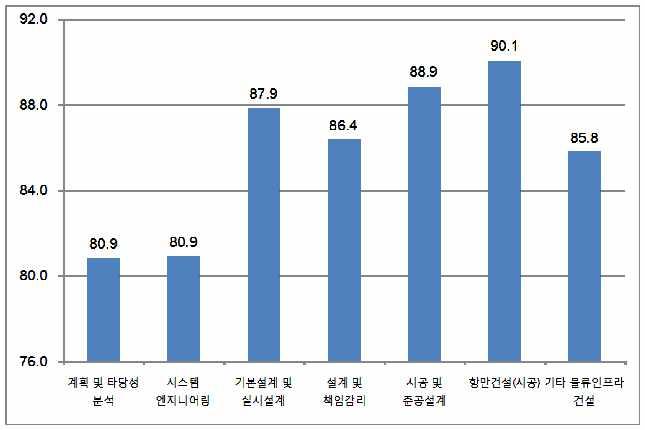 제 4 장우리정부및기업의해외진출역량분석 101 92.0 90.1 88.9 88.0 87.9 86.4 85.8 84.0 80.9 80.9 80.0 76.