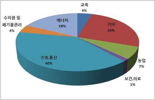 부문별로는수송및통신부문이 2억 2,000만달러로전체의절반에가까운 48% 를차지했으며, 다음은에너지부문이 1억 2,000만달러로전체의 26% 를차지하였다.