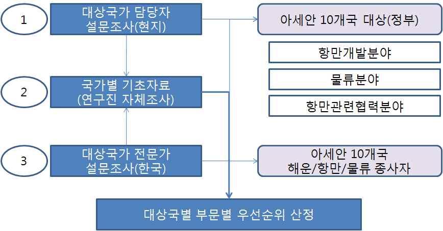 110 세계신흥물류시장투자와협력증진을위한국가전략수립 추어계량화하여산정한다. 이는일반적으로글로벌네트워크사업이민간부문의개발과운영참여를목적으로하고있으므로사업참여자의수익성이어느정도확보가능한지에판단기준을두어야하기때문이다.