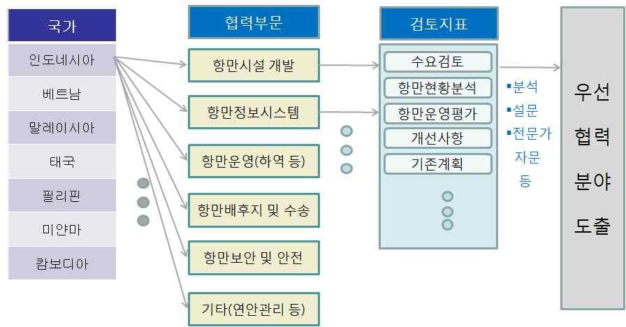 제 5 장아세안국제물류시장투자및협력분야도출 117 2) 세부협력분야의우선순위선정 협력분야의선정은항만개발, 관리운영, 배후단지및수송, 정보화, 항만보안및안전등으로구분될수있으며, 검토지표를활용하여산정 한다. 그림 5-6 협력분야도출과정 (1) 아세안항만의경쟁력수준다음은아세안항만의전반적수준을가늠하기위해우리나라의항만운영수준과비교하였다.