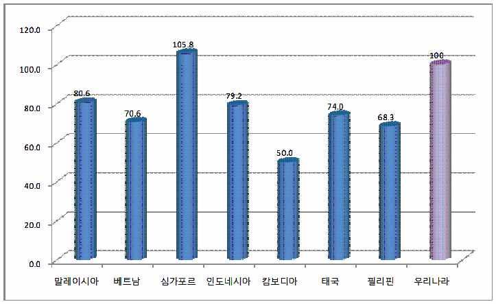 118 세계신흥물류시장투자와협력증진을위한국가전략수립 준은싱가포르항이 105.8로가장높고, 다음으로말레이시아가 80.6, 인도네시아 79.2, 태국 74.0 순으로나타났다. 하지만캄보디아의경우 50.0에지나지않아서비스수준이매우낮게조사되었다. 한편우리나라항만의수준은싱가포르를제외하고아시아국가들과비교하여매우높은경쟁력을보유하고있는것으로나타났다.