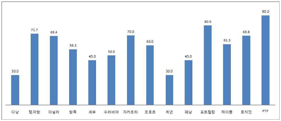 제 5 장아세안국제물류시장투자및협력분야도출 119 80.0 90.0 71.7 69.4 70.0 69.8 56.3 60.0 61.3 45.0 50.0 45.0 30.