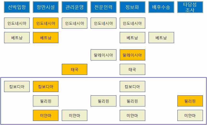 제 5 장아세안국제물류시장투자및협력분야도출 129 정부는공적개발원조와연계한해외항만개발프로그램을적극추진중에있다. 베트남, 투르크메니스탄, 콩고등에서가시적인성과가기대되고있다. 아세안신흥국가는경제성장을위한항만개발수요가높은만큼국가간협력파트너십구축을더욱공고히할필요가있다.