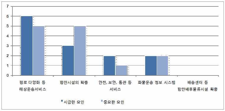 130 세계신흥물류시장투자와협력증진을위한국가전략수립 7 6 5 4 3 2 1 0 항로다양화등 항만시설의확충 안전, 보안, 통관등 화물운송정보시스템 배송센터등 해상운송서비스 서비스 항만배후물류시설확충 시급한요인 중요한요인 그림 5-8 아세안항만중개선되어야할요인 ( 선사 ) 화주의견으로는항로다양화등해상운송서비스와안전, 보안,