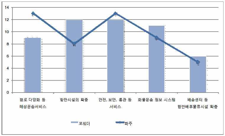 제 5 장아세안국제물류시장투자및협력분야도출 131 14 12 10 8 6 4 2 0 항로다양화등 항만시설의확충 안전, 보안, 통관등 화물운송정보시스템 배송센터등 해상운송서비스 서비스 항만배후물류시설확충 포워더 화주 그림 5-9 아세안항만중개선되어야할요인 ( 화주 포워더 ) 아세안항만과의협력개발,