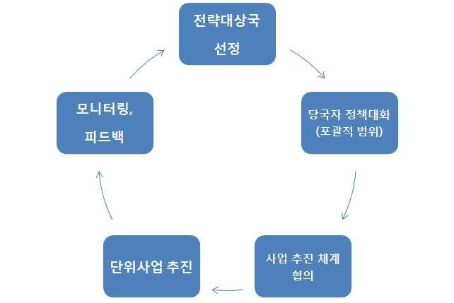 158 세계신흥물류시장투자와협력증진을위한국가전략수립 필요가있다. 먼저국제개발협력위원회 33) 와같은범부처원조정책조정기구와국토해양부의정책방침에따라서전략대상후보국가를선정하고대상국가와의정책대화를통하여협의하고진출전략을수립한다. 진출전략에따라투자와협력사업을추진한다.