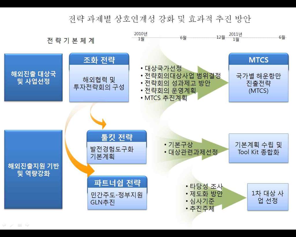 160 세계신흥물류시장투자와협력증진을위한국가전략수립 그림 6-2 전략과제별상호연계성강화및효과적추진방안 2) 전략과제추진로드맵 본연구에서제시한 4대전략은각각추진돼야함에도불구하고여건상시차를두는것이효과적일것으로판단된다. 우선전략과제의추진방안에대해서사전협의가필요하다. 연구결과의실천과제를발굴하고이단계에서소위 해외협력및투자전략회의구성 이필요하다.