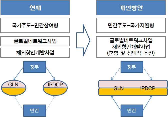 제 8 장결론및정책제언 187 물류시장개척비용을지원하는제도를도입하여민간의일정부분재원을부담하게하는한편, 자율성과독립성을부여함으로써책임있는사업발굴을유도해야할것이다. 또한관련내용은필요시정부간협력과제개발에활용될수도있다. 특히이를위해서는국제물류분야의해외사업지원제도를개선할필요가있다.