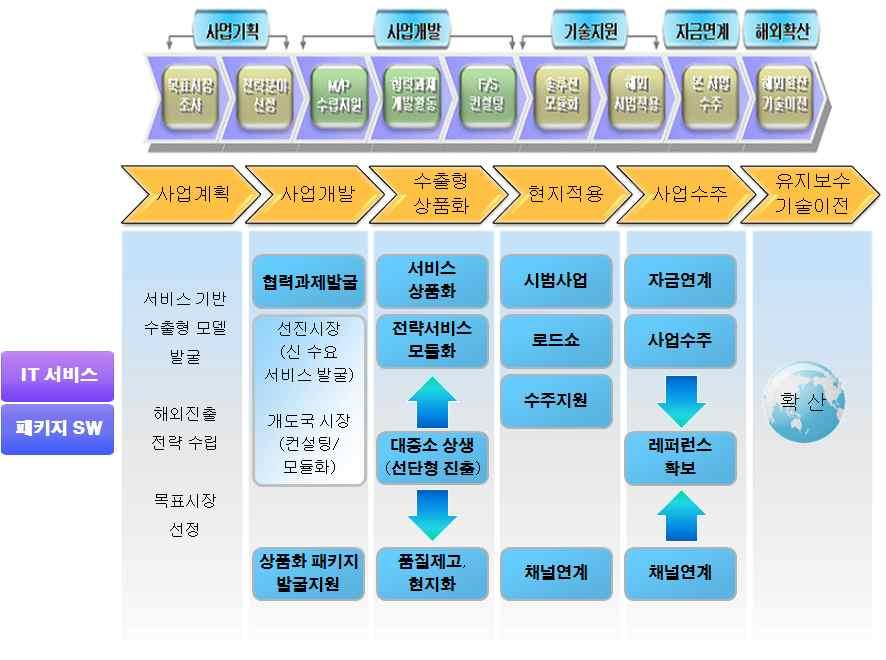 제 3 장국제물류분야해외진출현황과문제점 75 위한사업이다. 대외적으로는개도국의전자정부를지원함으로써국가위 상을제고하며대내적으로는국내 IT 산업의해외진출을지원하는것이본 사업의목적이다.