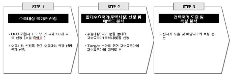 76 세계신흥물류시장투자와협력증진을위한국가전략수립 력도분석을시행한다. 마지막으로전략국가도출, 특성분석을통해전략 국가의진출계획을수립한다. 자료 : 정보통신산업진흥원내부자료 (2009) 그림 3-2 전자정부해외진출사업전략국가도출과정 전자정보해외진출사업은전자정부법 (2009. 5 개정 ) 과정보통신산업진흥법 (2009. 5) 에의해시행되고있다.